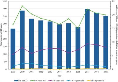 Incidence and seasonality of Kawasaki disease in children in the Philippines, and its association with ambient air temperature